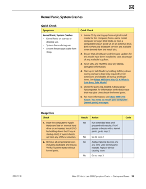 Page 35iMac (21.5-inch, Late 2009) Symptom Charts — Startup and Power 35 2010-11-18
Kernel Panic, System Crashes
Quick Check
SymptomsQuick Check
Kernel Panic, System Crashes
•  Kernel Panic on startup or 
desktop use.
•  System freeze during use.
•  System freeze upon wake from 
sleep.
1.  Isolate OS by starting up from original install 
media for this computer, from a same model 
computer in Target Disk Mode, or from a 
compatible known-good OS on an external drive. 
Both AirPort and Bluetooth services are...