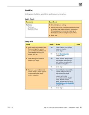 Page 37iMac (21.5-inch, Late 2009) Symptom Charts — Startup and Power 37 2010-11-18
No Video
Unlikely cause: hard drive, optical drive, speakers, camera, microphone
Quick Check
SymptomsQuick Check
No Video
•  No image.
•  Backlight failure. 1.
  Check brightness setting.
2.  For no-video issues, connect an external display 
to Verify if iMac video circuitry is functioning. 
If image appears on external display go to 
Backlight Issue/No Backlight symptom flow.
3.   Reset SMC.
Deep Dive
Check ResultAction Code
1....