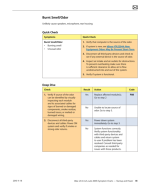 Page 41iMac (21.5-inch, Late 2009) Symptom Charts — Startup and Power 41 2010-11-18
Burnt Smell/Odor
Unlikely cause: speakers, microphone, rear housing
Quick Check
SymptomsQuick Check
Burnt Smell/Odor
•  Burning smell
•  Unusual odor
1.  Verify that computer is the source of the odor.
2.  If system is new, see kBase #TA22044: New 
Equipment: Odors May Be Present Short-Term.
3.   Disconnect all third-party devices and check to 
see if any external device is the source of odor.
4.  Inspect air intake and air...