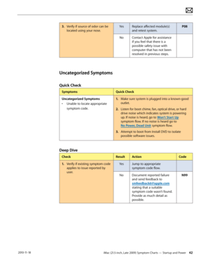 Page 42iMac (21.5-inch, Late 2009) Symptom Charts — Startup and Power 42 2010-11-18
3.  Verify if source of odor can be 
located using your nose. Yes
Replace affected module(s) 
and retest system. P08
No Contact Apple for assistance 
if you feel that there is a 
possible safety issue with 
computer that has not been 
resolved in previous steps.
Uncategorized Symptoms
Quick Check
Symptoms Quick Check
Uncategorized Symptoms
•  Unable to locate appropriate 
symptom code.
1.  Make sure system is plugged into a...