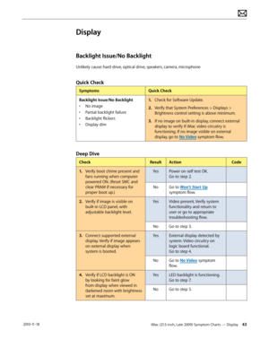 Page 43iMac (21.5-inch, Late 2009) Symptom Charts — Display 43 2010-11-18
Display
Backlight Issue/No Backlight
Unlikely cause: hard drive, optical drive, speakers, camera, microphone
Quick Check
SymptomsQuick Check
Backlight Issue/No Backlight
•  No image
•  Partial backlight failure
•  Backlight flickers
•  Display dim
1.  Check for Software Update.
2.  Verify that System Preferences > Displays > 
Brightness control setting is above minimum.
3.   If no image on built-in display, connect external 
display to...