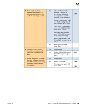 Page 44iMac (21.5-inch, Late 2009) Symptom Charts — Display 44 2010-11-18
5.  Shine bright (low heat) 
flashlight onto front of LCD. 
With computer powered ON 
verify if a faint image is visible. Yes
LCD panel functional but 
backlight is missing or 
dim. Remove LCD panel 
and inspect and reseat the 
following cable connections:
-Output cable between lower 
end of LED backlight board 
and lower end of LCD panel.
-Vertical sync cable between 
upper end of LED backlight 
board and LCD panel.
-DC power cable...