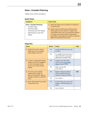 Page 45iMac (21.5-inch, Late 2009) Symptom Charts — Display 45 2010-11-18
Noise / Unstable Flickering
Unlikely cause: camera, microphone
Quick Check
SymptomsQuick Check
Noise / Unstable Flickering
•  Unstable image
•  Flickering image
•  Humming noise from display
•  High frequency noise from 
display 1.
  Verify that intake vent on bottom of computer is 
not obstructed.
2.  Inspect system for third party software that is 
being used to set fan speeds to a higher than 
normal RPM. Some users may install this...
