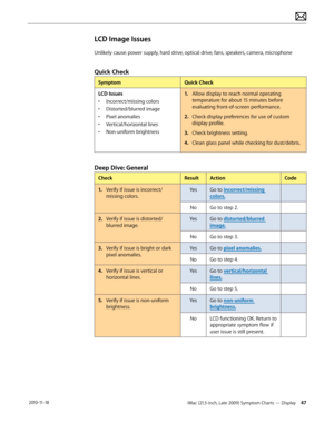 Page 47iMac (21.5-inch, Late 2009) Symptom Charts — Display 47 2010-11-18
LCD Image Issues
Unlikely cause: power supply, hard drive, optical drive, fans, speakers, camera, microphone
Quick Check
SymptomQuick Check
LCD Issues
•  Incorrect/missing colors
•  Distorted/blurred image
•  Pixel anomalies
•  Vertical/horizontal lines
•  Non-uniform brightness 1.
  Allow display to reach normal operating 
temperature for about 15 minutes before 
evaluating front-of-screen performance.
2.  Check display preferences for...