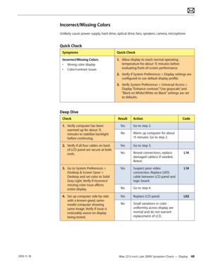 Page 48iMac (21.5-inch, Late 2009) Symptom Charts — Display 48 2010-11-18
Incorrect/Missing Colors
Unlikely cause: power supply, hard drive, optical drive, fans, speakers, camera, microphone
Quick Check
SymptomsQuick Check
Incorrect/Missing Colors
•  Wrong color display
•  Color/contrast issues 1.
  Allow display to reach normal operating 
temperature for about 15 minutes before 
evaluating front-of-screen performance.
2.  Verify if System Preferences > Display settings are 
configured to use default display...