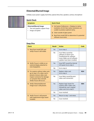 Page 49iMac (21.5-inch, Late 2009) Symptom Charts — Display 49 2010-11-18
Distorted/Blurred Image
Unlikely cause: power supply, hard drive, optical drive, fans, speakers, camera, microphone
Quick Check
SymptomsQuick Check
Distorted/Blurred Image
•  Text and graphics appear fuzzy
•  Image corrupted 1.
  Set System Preferences > Displays to native 
resolution of LCD. Non-native resolutions are 
unable to produce optimal clarity.
2.  Clean outside of glass panel.
3.   Boot from install DVD to determine if a...