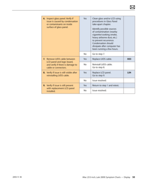 Page 50iMac (21.5-inch, Late 2009) Symptom Charts — Display 50 2010-11-18
6. Inspect glass panel. Verify if 
issue is caused by condensation 
or contaminants on inside 
surface of glass panel. Yes
Clean glass and/or LCD using 
procedures in Glass Panel 
take-apart chapter.
Identify possible sources 
of contamination (nearby 
cigarette/cooking smoke, 
heavy airborne dust, etc.) 
to prevent recurrence. 
Condensation should 
dissipate after computer has 
been running a few hours.
No Go to step 7.
7.   Remove LVDS...