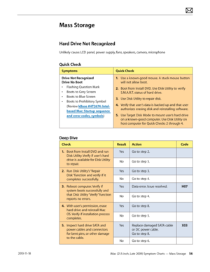 Page 56iMac (21.5-inch, Late 2009) Symptom Charts — Mass Storage 56 2010-11-18
Mass Storage
Hard Drive Not Recognized
Unlikely cause: LCD panel, power supply, fans, speakers, camera, microphone
Quick Check
SymptomsQuick Check
Drive Not Recognized 
Drive No Boot
• Flashing Question Mark
•  Boots to Grey Screen
•  Boots to Blue Screen
•  Boots to Prohibitory Symbol 
(Review kBase #HT2674: Intel-
based Mac: Startup sequence 
and error codes, symbols) 1.
  Use a known-good mouse. A stuck mouse button 
will not...