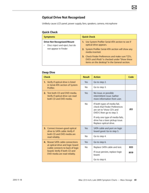 Page 61iMac (21.5-inch, Late 2009) Symptom Charts — Mass Storage 61 2010-11-18
Optical Drive Not Recognized
Unlikely cause: LCD panel, power supply, fans, speakers, camera, microphone
Quick Check
SymptomsQuick Check
Drive Not Recognized/Mount
•  Discs inject and eject, but do 
not appear in Finder 1.
  Use System Profiler Serial-ATA section to see if 
optical drive appears.
2.  System Profiler Serial-ATA section will show any 
media inserted.
3.   Check Finder Preferences and make sure “CD’s, 
DVD’s and iPods”...