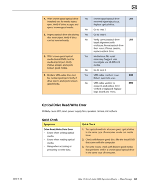 Page 63iMac (21.5-inch, Late 2009) Symptom Charts — Mass Storage 63 2010-11-18
4. With known-good optical drive 
installed, test for media inject/
eject. Verify if drive accepts and 
ejects known-good media. Yes
Known-good optical drive 
resolved inject/eject issue. 
Replace optical drive. J03
No Go to step 7.
5.   Inspect optical drive slot during 
disc insert/eject. Verify if discs 
can be inserted easily. Yes
Go to step 6.
No Verify correct optical drive 
bezel alignment with 
enclosure. Reseat optical drive...