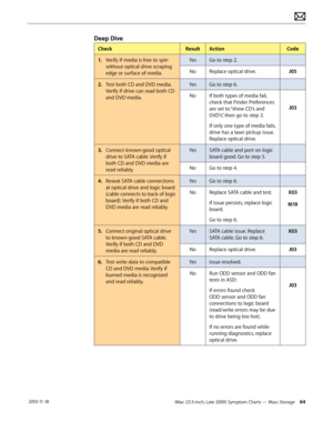 Page 64iMac (21.5-inch, Late 2009) Symptom Charts — Mass Storage 64 2010-11-18
Deep Dive
CheckResultAction Code
1.   Verify if media is free to spin 
without optical drive scraping 
edge or surface of media. Yes
Go to step 2.
No Replace optical drive. J05
2.  Test both CD and DVD media. 
Verify if drive can read both CD 
and DVD media. Yes
Go to step 6.
No If both types of media fail, 
check that Finder Preferences 
are set to “show CD’s and 
DVD’s”, then go to step 3.
If only one type of media fails, 
drive...