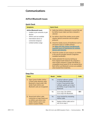 Page 70iMac (21.5-inch, Late 2009) Symptom Charts — Communications 70 2010-11-18
Communications
AirPort/Bluetooth Issues
Quick Check
SymptomsQuick Check
AirPort/Bluetooth Issues
•  Unable to join networks or pair 
devices
•  AirPort card not available
•  Intermittent device or 
connection dropouts
•  Limited wireless range
1.  Verify that AirPort or Bluetooth is turned ON, and 
for AirPort issues make sure that a network is 
selected.
2.  For AirPort, check if the wireless access point 
requires special...