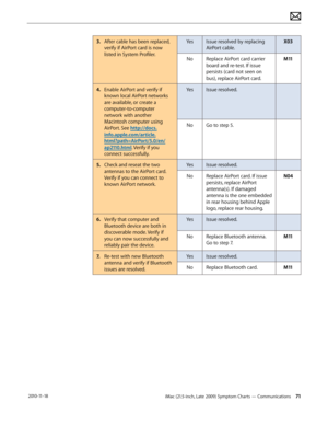 Page 71iMac (21.5-inch, Late 2009) Symptom Charts — Communications 71 2010-11-18
3.  After cable has been replaced, 
verify if AirPort card is now 
listed in System Profiler. Yes
Issue resolved by replacing 
AirPort cable. X03
No Replace AirPort card carrier 
board and re-test. If issue 
persists (card not seen on 
bus), replace AirPort card. M11
4.
 Enable AirPort and verify if 
known local AirPort networks 
are available, or create a 
computer-to-computer 
network with another 
Macintosh computer using...