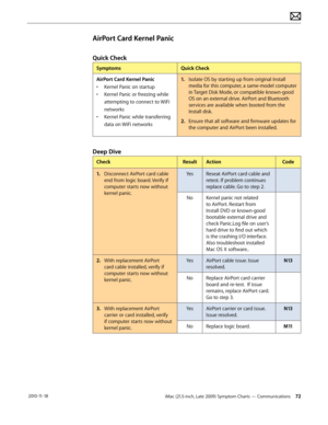 Page 72iMac (21.5-inch, Late 2009) Symptom Charts — Communications 72 2010-11-18
AirPort Card Kernel Panic
Quick Check
SymptomsQuick Check
AirPort Card Kernel Panic
•  Kernel Panic on startup
•  Kernel Panic or freezing while 
attempting to connect to WiFi 
networks
•  Kernel Panic while transferring 
data on WiFi networks 1.
  Isolate OS by starting up from original Install 
media for this computer, a same-model computer 
in Target Disk Mode, or compatible known-good 
OS on an external drive. AirPort and...