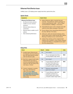 Page 73iMac (21.5-inch, Late 2009) Symptom Charts — Communications 73 2010-11-18
Ethernet Port/Device Issue
Unlikely cause:  LCD display, power supply, hard drive, optical drive, fans
Quick Check
SymptomsQuick Check
Ethernet Port/Device Issue
•  No Ethernet device present
•  Unable to access network 
resources
•  Ethernet device shows no 
connection
•  Ethernet device unable to an IP 
address
•  Slow network performance 1.
  Verify if Ethernet cable is inserted into port 
correctly.  Check Ethernet cable for...
