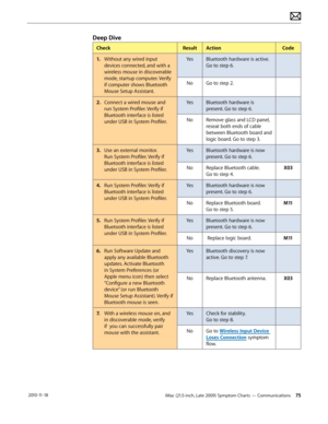 Page 75iMac (21.5-inch, Late 2009) Symptom Charts — Communications 75 2010-11-18
Deep Dive
CheckResultAction Code
1.   Without any wired input 
devices connected, and with a 
wireless mouse in discoverable 
mode, startup computer. Verify 
if computer shows Bluetooth 
Mouse Setup Assistant. Yes
Bluetooth hardware is active. 
Go to step 6.
No Go to step 2.
2.  Connect a wired mouse and 
run System Profiler. Verify if 
Bluetooth interface is listed 
under USB in System Profiler. Yes
Bluetooth hardware is 
present....