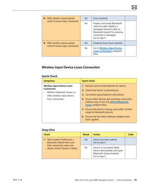 Page 76iMac (21.5-inch, Late 2009) Symptom Charts — Communications 76 2010-11-18
8. With wireless mouse paired, 
verify if mouse stays connected. Yes
Issue resolved.
No Inspect and reseat Bluetooth 
antenna cable. Replace a 
damaged antenna cable, or 
Bluetooth board if its antenna 
connector is damaged.  
Go to step 9.
9.   With wireless mouse paired, 
verify if mouse stays connected. Yes
Antenna issue. Issue resolved.
No
Go to Wireless Input Device 
Loses Connection symptom 
flow.
Wireless Input Device Loses...
