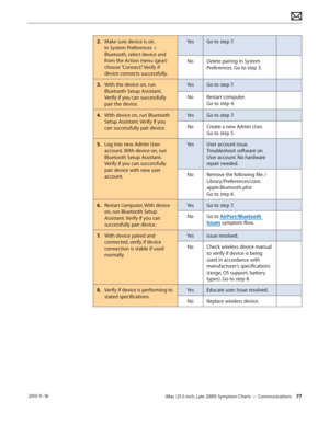 Page 77iMac (21.5-inch, Late 2009) Symptom Charts — Communications 77 2010-11-18
2. Make sure device is on. 
In System Preferences > 
Bluetooth, select device and 
from the Action menu (gear) 
choose “Connect”. Verify if 
device connects successfully. Yes
Go to step 7.
No Delete pairing in System 
Preferences. Go to step 3.
3.   With the device on, run 
Bluetooth Setup Assistant. 
Verify if you can successfully 
pair the device. Yes
Go to step 7.
No Restart computer.  
Go to step 4.
4.  With device on, run...