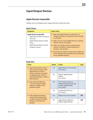 Page 79iMac (21.5-inch, Late 2009) Symptom Charts — Input/Output Devices 79 2010-11-18
Input/Output Devices
Apple Remote Inoperable
Unlikely cause: LCD display, power supply, hard drive, optical drive, fans
Quick Check
SymptomsQuick Check
Apple Remote Inoperable
•  Apple Remote doesn’t bring up 
Front Row
•  Apple Remote doesn’t control 
iTunes
•  Apple Remote doesn’t control 
computer volume 1.
  Make sure Apple Remote is within 30 ft. of 
computer, and has an unobstructed line-of-sight 
to computer.
2.  Make...