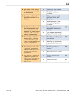 Page 80iMac (21.5-inch, Late 2009) Symptom Charts — Input/Output Devices 80 2010-11-18
4. After clicking “Unpair”, verify if 
the computer now responds to 
the Apple Remote. Yes
Pairing issue. Issue resolved.
No Possible IR board issue.  
Go to step 5.
5.   Open System Profiler. Verify if 
“IR Receiver” is listed in USB list 
of devices. Yes
IR board reporting on USB 
bus. Check for lens block.  
Go to step 6.
No Inspect and reseat IR cable 
connection to logic board.  
Go to step 7.
6.  Check that IR board is...