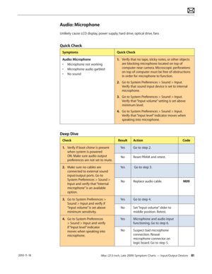Page 81iMac (21.5-inch, Late 2009) Symptom Charts — Input/Output Devices 81 2010-11-18
Audio: Microphone
Unlikely cause: LCD display, power supply, hard drive, optical drive, fans
Quick Check
SymptomsQuick Check
Audio: Microphone
•  Microphone not working
•  Microphone audio garbled
•  No sound 1.
  Verify that no tape, sticky notes, or other objects 
are blocking microphone located on top of 
computer near camera. Microscopic perforations 
on top of computer must be free of obstructions 
in order for...