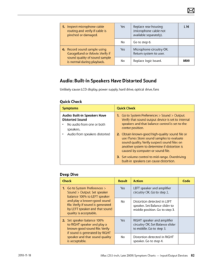 Page 82iMac (21.5-inch, Late 2009) Symptom Charts — Input/Output Devices 82 2010-11-18
5.  Inspect microphone cable 
routing and verify if cable is 
pinched or damaged. Yes
Replace rear housing 
(microphone cable not 
available separately). L14
No Go to step 6.
6.  Record sound sample using 
GarageBand or iMovie. Verify if 
sound quality of sound sample 
is normal during playback. Yes
Microphone circuitry OK. 
Return system to user.
No Replace logic board. M09
Audio: Built-in Speakers Have Distorted Sound...