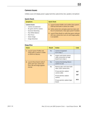 Page 85iMac (21.5-inch, Late 2009) Symptom Charts — Input/Output Devices 85 2010-11-18
Camera Issues
Unlikely cause: LCD display, power supply, hard drive, optical drive, fans, speakers, microphone
Quick Check
SymptomsQuick Check
Camera Issues
•  Camera not detected
•  No green LED for camera
•  Excessive blooming
•  Poor White Balance
•  Poor Focus
•  Green image
•  Image distortion 1.
  Launch System Profiler and confirm that system’s 
USB hub and built-in camera are visible.
2.  Verify camera lens and glass...