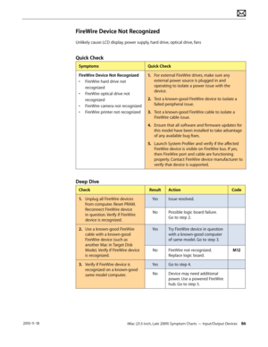 Page 86iMac (21.5-inch, Late 2009) Symptom Charts — Input/Output Devices 86 2010-11-18
FireWire Device Not Recognized
Unlikely cause: LCD display, power supply, hard drive, optical drive, fans
Quick Check
SymptomsQuick Check
FireWire Device Not Recognized
•  FireWire hard drive not 
recognized
•  FireWire optical drive not 
recognized
•  FireWire camera not recognized
•  FireWire printer not recognized 1.
  For external FireWire drives, make sure any 
external power source is plugged in and 
operating to...