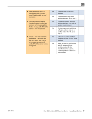 Page 87iMac (21.5-inch, Late 2009) Symptom Charts — Input/Output Devices 87 2010-11-18
4. Verify if FireWire device is 
recognized with a known-
good FireWire cable on user’s 
computer. Yes
FireWire cable issue. Issue 
resolved.
No FireWire device may need 
additional power. Go to step 5.
5.   Using a powered FireWire 
hub, and having installed any 
software or firmware updates 
for the device, verify if FireWire 
device is now recognized. Yes
Device recognized. Required 
additional power from hub or 
update....