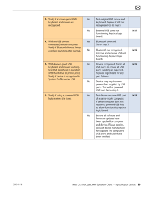 Page 89iMac (21.5-inch, Late 2009) Symptom Charts — Input/Output Devices 89 2010-11-18
3.  Verify if a known-good USB 
keyboard and mouse are 
recognized. Yes
Test original USB mouse and 
keyboard. Replace if still not 
recognized. Go to step 5.
No External USB ports not 
functioning. Replace logic 
board. M15
4.  With no USB devices 
connected, restart computer. 
Verify if Bluetooth Mouse Setup 
assistant launches after startup. Yes
Bluetooth detected.  
Go to step 3.
No Bluetooth not recognized. 
Internal and...