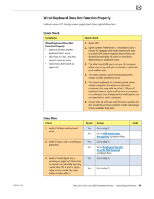 Page 90iMac (21.5-inch, Late 2009) Symptom Charts — Input/Output Devices 90 2010-11-18
Wired Keyboard Does Not Function Properly
Unlikely cause: LCD display, power supply, hard drive, optical drive, fans
Quick Check
SymptomsQuick Check
Wired Keyboard Does Not 
Function Properly
•  Some or all keys on the 
keyboard don’t work
•  Eject key or Caps Lock key 
doesn’t seem to work
•  Some keys don’t work as 
expected 1.
  Reset SMC
2.  Open System Preferences > Universal Access > 
Mouse & Trackpad and verify that...