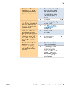 Page 91iMac (21.5-inch, Late 2009) Symptom Charts — Input/Output Devices 91 2010-11-18
4. Open System Preferences > 
Speech. Verify if the “Speak 
selected text when the key is 
pressed” checkbox is selected. Yes
The key combination to speak 
text cannot be used for any 
other purpose. Either disable, 
or change to a more rare 
key combination (including 
Shift, Command, Option and 
Control).
No Go to step 6. M15
5.   With optical media in the drive, 
hold the media Eject key. Verify 
if the eject symbol...