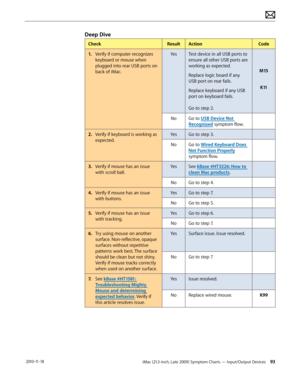 Page 93iMac (21.5-inch, Late 2009) Symptom Charts — Input/Output Devices 93 2010-11-18
Deep Dive
CheckResultAction Code
1.   Verify if computer recognizes 
keyboard or mouse when 
plugged into rear USB ports on 
back of iMac. Yes
Test device in all USB ports to 
ensure all other USB ports are 
working as expected.
Replace logic board if any 
USB port on rear fails.
Replace keyboard if any USB 
port on keyboard fails.
Go to step 2.  
M15
 
K11
No
Go to USB Device Not 
Recognized symptom flow.
2.  Verify if...