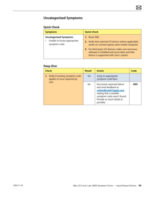 Page 94iMac (21.5-inch, Late 2009) Symptom Charts — Input/Output Devices 94 2010-11-18
Uncategorized Symptoms
Quick Check
SymptomsQuick Check
Uncategorized Symptoms
•  Unable to locate appropriate 
symptom code. 1.
  Reset SMC.
2.  Verify that external I/O device (where applicable) 
works on a known-good, same-model computer.
3.   For third party I/O devices, make sure necessary 
software is installed and up-to-date, and that 
device is supported with user’s system.
Deep Dive
Check ResultAction Code
1.   Verify...