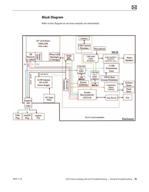 Page 15LED Cinema Display (24-inch) Troubleshooting — General Troubleshooting 15 2010-11-25
Block Diagram
Refer to this diagram to see how modules are interrelated:  