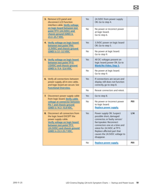 Page 19LED Cinema Display (24-inch) Symptom Charts — Startup and Power Issues 19 2010-11-25
3. Remove LCD panel and disconnect LCD function 
interface cable. Verify voltage 
on logic board between test 
point TP11 (24.5VDC) and 
chassis ground (GND) is  
23.3–25.7 VDC. Yes 24.5VDC from power supply 
OK. Go to step 4.
No No power or incorrect power  at logic board. 
Go to step 6.
4. Verify voltage on logic board between test point TP61 
(3.3VDC) and chassis ground 
(GND) is 3.1–3.5 VDC. Yes 3.3VDC power on logic...