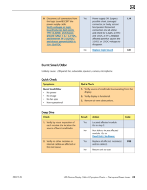 Page 20LED Cinema Display (24-inch) Symptom Charts — Startup and Power Issues 20 2010-11-25
9. Disconnect all connectors from the logic board EXCEPT the 
power supply cable.  
Verify voltages on logic 
board between test points 
TP61 (3.3VDC) and chassis 
ground (GND) is 3.1–3.5 VDC, 
and between TP13 (12VDC) 
and chassis ground (GND) is 
11.4–12.6 VDC. Yes Power supply OK. Suspect 
possible short, damaged 
connector, or faulty sensor/
fan/speaker. Reconnect 
connectors one at a time 
and retest for 3.3VDC at...
