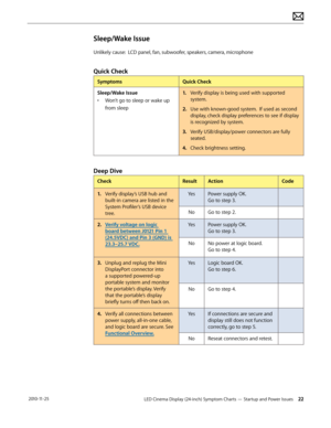 Page 22LED Cinema Display (24-inch) Symptom Charts — Startup and Power Issues 22 2010-11-25
Sleep/Wake Issue
Unlikely cause:  LCD panel, fan, subwoofer, speakers, camera, microphone
Quick Check
SymptomsQuick Check
Sleep/Wake Issue
•
 
W
 on’t go to sleep or wake up 
from sleep 1.
 V

erify display is being used with supported 
system. 
2.
 U

se with known-good system.  If used as second 
display, check display preferences to see if display 
is recognized by system.
3.
 V

erify USB/display/power connectors are...