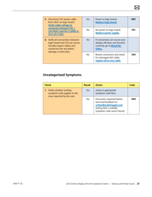 Page 23LED Cinema Display (24-inch) Symptom Charts — Startup and Power Issues 23 2010-11-25
5. Disconnect DC power cable from J0121 on logic board. 
Verify cable voltage at 
connector between Pin 1 
(24.5VDC) and Pin 3 (GND) is 
23.3–25.7 VDC. YesPower to logic board.  
Replace logic board.
M01
No
No power to logic board. 
Replace power supply. P01
6.
 V

erify all connections between 
logic board and LCD are secure. 
Visually inspect cables and 
connectors for any debris, 
damage, or bent pins. Yes
If...