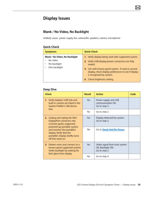 Page 24LED Cinema Display (24-inch) Symptom Charts — Display Issues 24 2010-11-25
Display Issues
Blank / No Video, No Backlight
Unlikely cause:  power supply, fan, subwoofer, speakers, camera, microphone 
Quick Check
SymptomsQuick Check
Blank / No Video, No Backlight
•
 
N
 o video
•
 
N
 o backlight
•
 
D
 im backlight 1.
 V

erify display being used with supported system.
2.
 V

erify USB/display/power connectors are fully 
seated.
3.
 U

se with known-good system.  If used as second 
display, check display...