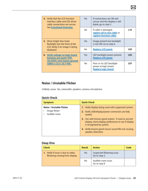 Page 25LED Cinema Display (24-inch) Symptom Charts — Display Issues 25 2010-11-25
4. Verify that the LCD function interface cable and LED driver 
cable connections are secure. 
See Functional Overview. Yes If connections are OK and 
secure and the display is still 
blank, go to step 5.
No
If cable is damaged,  
replace all-in-one cable or 
replace function cable. L14
5.
 S

hine bright (low heat) 
flashlight into the front of the 
LCD. Verify if an image is being 
displayed. Yes Image present but backlight 
is...