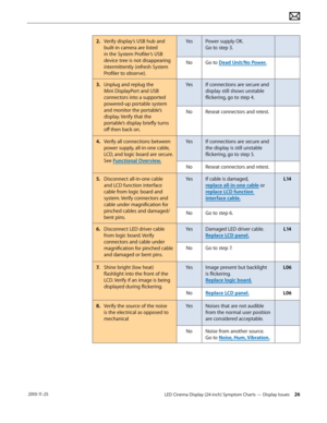 Page 26LED Cinema Display (24-inch) Symptom Charts — Display Issues 26 2010-11-25
2. Verify display’s USB hub and built-in camera are listed 
in the System Profiler’s USB 
device tree is not disappearing 
intermittently (refresh System 
Profiler to observe). Yes Power supply OK.  
Go to step 3.
No
Go to Dead Unit/No Power.
3.
 U

nplug and replug the 
Mini DisplayPort and USB 
connectors into a supported 
powered-up portable system 
and monitor the portable’s 
display. Verify that the 
portable’s display...