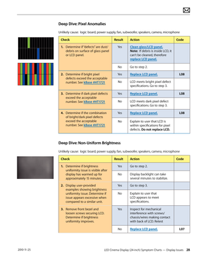 Page 28LED Cinema Display (24-inch) Symptom Charts — Display Issues 28 2010-11-25
Deep Dive: Pixel Anomalies
Unlikely cause:  logic board, power supply, fan, subwoofer, speakers, camera, microphone
CheckResult Action Code
1.
 D
 etermine if “defects” are dust/
debris on surface of glass panel 
or LCD panel.  Yes
Clean glass/LCD panel. 
Note:  If debris is inside LCD, it 
can’t be cleaned, therefore 
replace LCD panel.
No Go to step 2.
2. Determine if bright pixel  defects exceed the acceptable 
number. See...