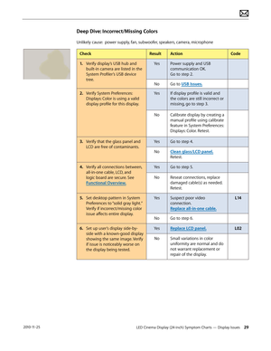 Page 29LED Cinema Display (24-inch) Symptom Charts — Display Issues 29 2010-11-25
Deep Dive: Incorrect/Missing Colors
Unlikely cause:  power supply, fan, subwoofer, speakers, camera, microphone
CheckResult Action Code
1.
 V
 erify display’s USB hub and 
built-in camera are listed in the 
System Profiler’s USB device 
tree. Yes Power supply and USB 
communication OK.  
Go to step 2.
No
Go to USB Issues.
2.
 V

erify System Preferences: 
Displays: Color is using a valid 
display profile for this display. Yes If...