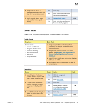Page 33LED Cinema Display (24-inch) Symptom Charts — Input/Output Issues 33 2010-11-25
6. Verify that USB device is supported with the system and 
Mac OS X version being used. Yes Go to step 7.
No Refer to device manufacturer  for compatibility support.
7.
 V

erify that USB device works 
with another known good 
display. Yes
Replace logic board.
M15
No Refer to device manufacturer  for compatibility support.
Camera Issues
Unlikely cause:  LCD panel, power supply, fan, subwoofer, speakers, microphone
Quick...