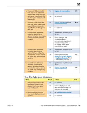Page 35LED Cinema Display (24-inch) Symptom Charts — Input/Output Issues 35 2010-11-25
4. Disconnect USB uplink cable from logic board and system. 
Inspect cable connectors and 
cable under magnification for 
pinched cables and damaged 
or bent pins.  YesReplace all-in-one cable.
L14
No Go to step 5.
5.
 D

isconnect USB uplink cable 
from logic board. Inspect logic 
board USB connector under 
magnification for damaged or 
bent pins.  Yes
Replace logic board. Retest.
M15
No Go to step 6.
6.
 La

unch System...