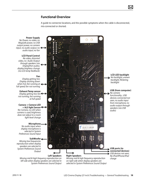 Page 14LED Cinema Display (27-inch) Troubleshooting — General Troubleshooting 14 2010-11-18
Functional Overview
A guide to connector locations, and the possible symptoms when the cable is disconnected, 
mis-connected or shorted.
Power Supply
No Power, no video, no 
MagSafe power, no USB 
output power, no camera 
input, no audio output, no  audio input, no fan
LCD Panel Control No video, distorted 
video, no  Audio Output  through speakers (via  DisplayPort audio), 
display brightess change (no LCD temp...