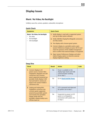 Page 23LED Cinema Display (27-inch) Symptom Charts — Display Issues 23 2010-11-18
Display Issues
Blank / No Video, No Backlight
Unlikely cause: fan, camera, speakers, subwoofer, microphone
Quick Check
SymptomsQuick Check
Blank / No Video, No Backlight
•  No video
•  No backlight
•  Dim backlight 1.
  Verify display is used with a supported system 
and up-to-date system software.
2.  Verify USB/Mini DisplayPort/MagSafe connectors 
are fully seated.
3.   Test display with a known-good system.
4.  Connect display...