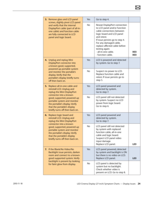 Page 24LED Cinema Display (27-inch) Symptom Charts — Display Issues 24 2010-11-18
3.  Remove glass and LCD panel 
screws, slightly pivot LCD panel 
and verify that the internal 
DisplayPort cable (part of all-in-
one cable) and function cable 
are fully connected to LCD 
panel and logic board. Yes
Go to step 4.
No Reseat DisplayPort connection 
to LCD panel and/or function 
cable connections between 
logic board and LCD panel 
and retest.  
If issue persists go to step 4.  
For any damaged cable, 
replace...