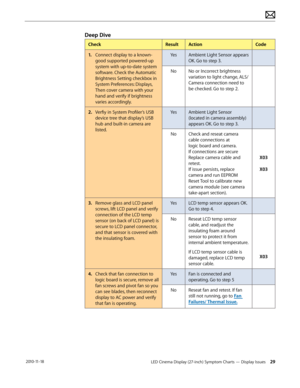 Page 29LED Cinema Display (27-inch) Symptom Charts — Display Issues 29 2010-11-18
Deep Dive 
CheckResultAction Code
1.   Connect display to a known-
good supported powered-up 
system with up-to-date system 
software. Check the Automatic 
Brightness Setting checkbox in 
System Preferences: Displays, 
Then cover camera with your 
hand and verify if brightness 
varies accordingly. Yes
Ambient Light Sensor appears 
OK. Go to step 3.
No No or Incorrect brightness 
variation to light change, ALS/
Camera connection...